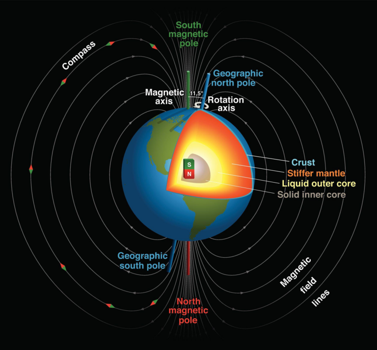 Scientific cross-section diagram of Earth showing the molten outer core generating magnetic field lines through the geodynamo process.